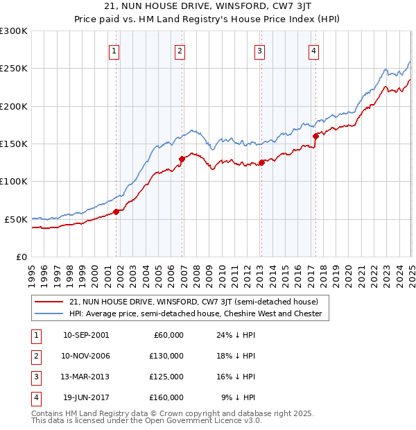 21, NUN HOUSE DRIVE, WINSFORD, CW7 3JT: Price paid vs HM Land Registry's House Price Index