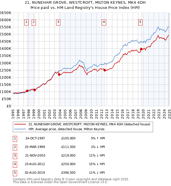 21, NUNEHAM GROVE, WESTCROFT, MILTON KEYNES, MK4 4DH: Price paid vs HM Land Registry's House Price Index