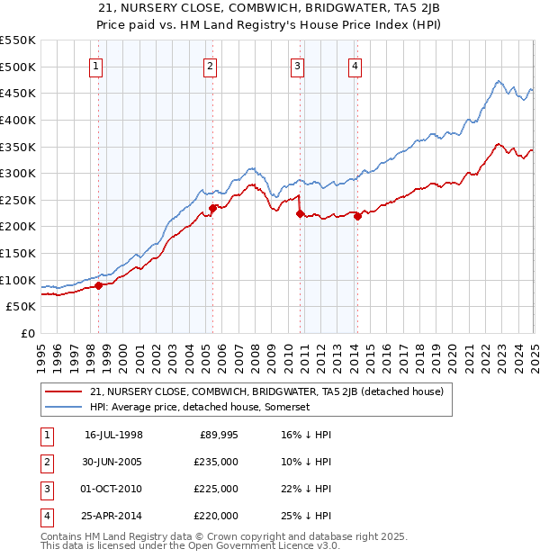 21, NURSERY CLOSE, COMBWICH, BRIDGWATER, TA5 2JB: Price paid vs HM Land Registry's House Price Index