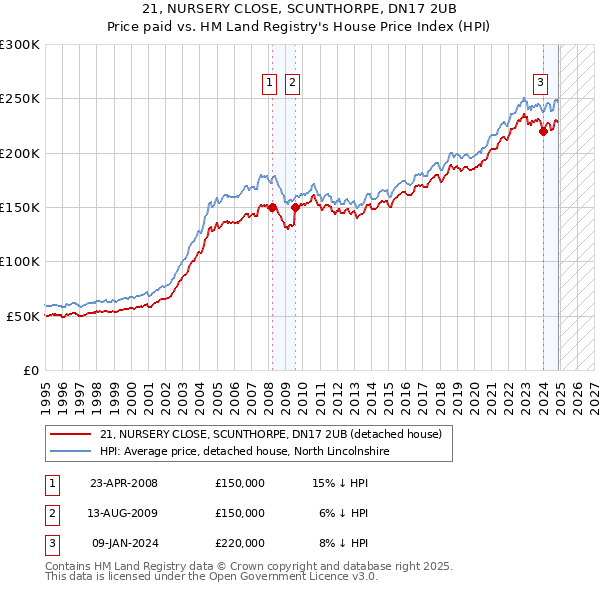 21, NURSERY CLOSE, SCUNTHORPE, DN17 2UB: Price paid vs HM Land Registry's House Price Index