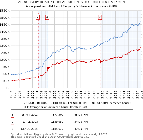 21, NURSERY ROAD, SCHOLAR GREEN, STOKE-ON-TRENT, ST7 3BN: Price paid vs HM Land Registry's House Price Index