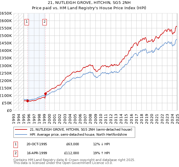 21, NUTLEIGH GROVE, HITCHIN, SG5 2NH: Price paid vs HM Land Registry's House Price Index