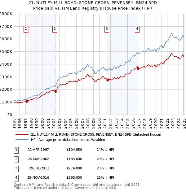 21, NUTLEY MILL ROAD, STONE CROSS, PEVENSEY, BN24 5PD: Price paid vs HM Land Registry's House Price Index