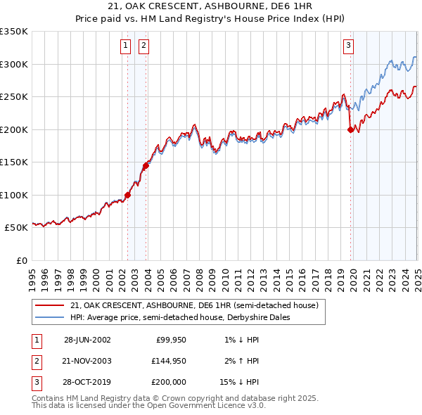 21, OAK CRESCENT, ASHBOURNE, DE6 1HR: Price paid vs HM Land Registry's House Price Index