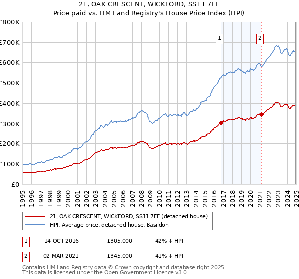 21, OAK CRESCENT, WICKFORD, SS11 7FF: Price paid vs HM Land Registry's House Price Index