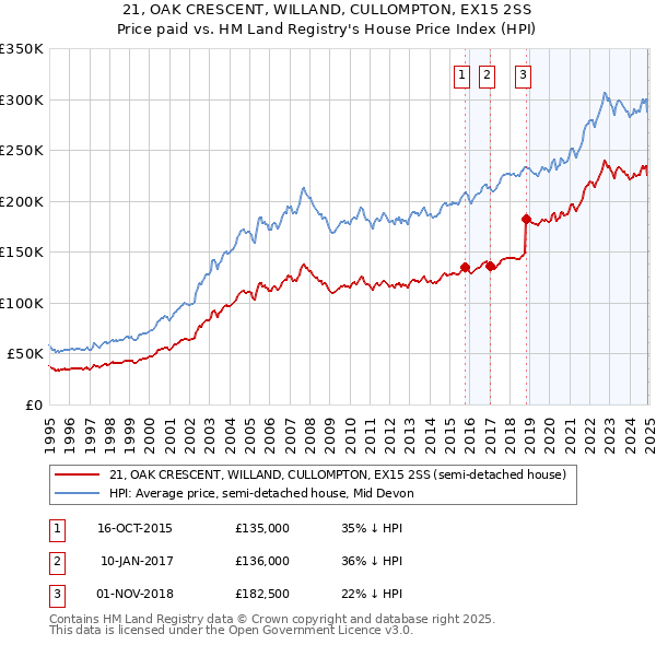 21, OAK CRESCENT, WILLAND, CULLOMPTON, EX15 2SS: Price paid vs HM Land Registry's House Price Index