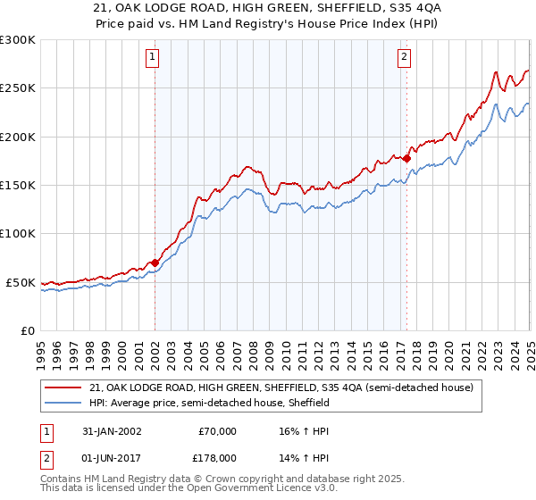 21, OAK LODGE ROAD, HIGH GREEN, SHEFFIELD, S35 4QA: Price paid vs HM Land Registry's House Price Index