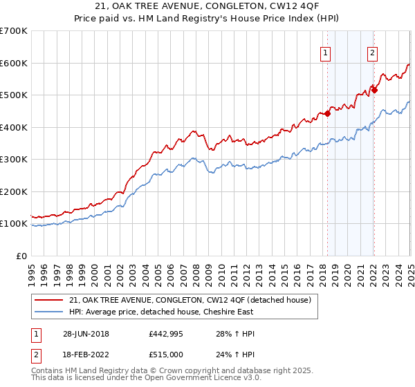 21, OAK TREE AVENUE, CONGLETON, CW12 4QF: Price paid vs HM Land Registry's House Price Index