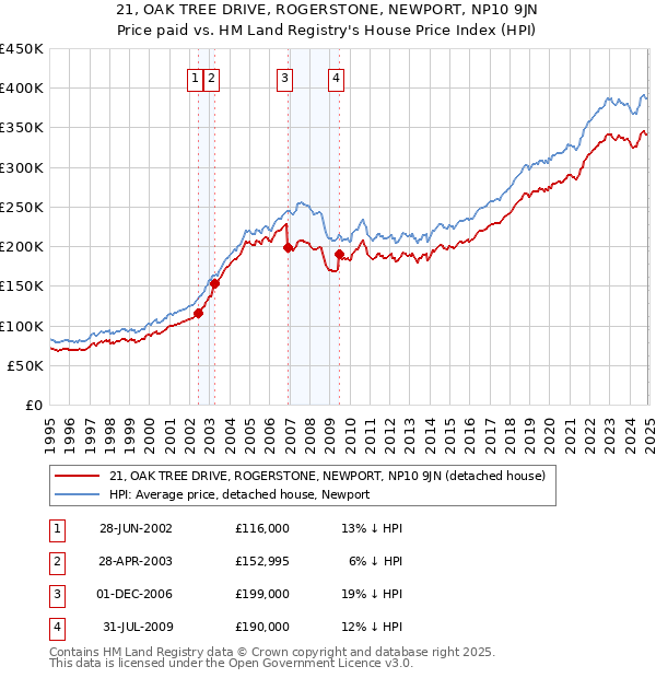 21, OAK TREE DRIVE, ROGERSTONE, NEWPORT, NP10 9JN: Price paid vs HM Land Registry's House Price Index