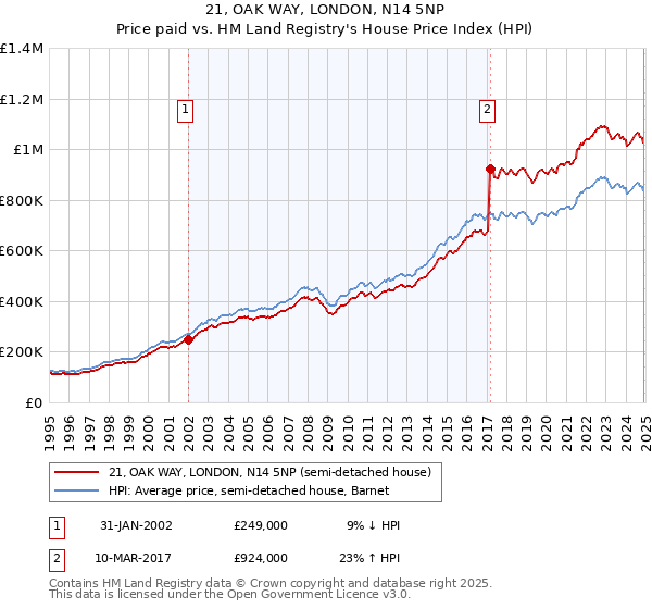 21, OAK WAY, LONDON, N14 5NP: Price paid vs HM Land Registry's House Price Index