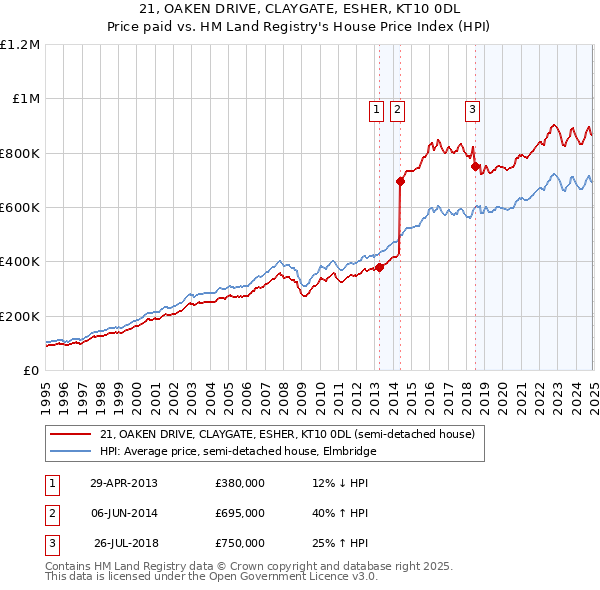 21, OAKEN DRIVE, CLAYGATE, ESHER, KT10 0DL: Price paid vs HM Land Registry's House Price Index