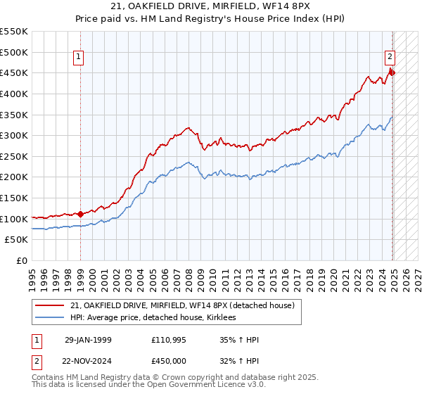21, OAKFIELD DRIVE, MIRFIELD, WF14 8PX: Price paid vs HM Land Registry's House Price Index