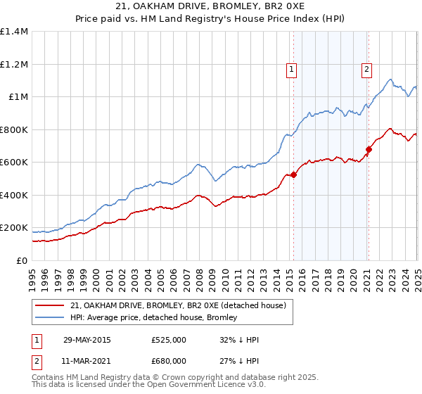 21, OAKHAM DRIVE, BROMLEY, BR2 0XE: Price paid vs HM Land Registry's House Price Index