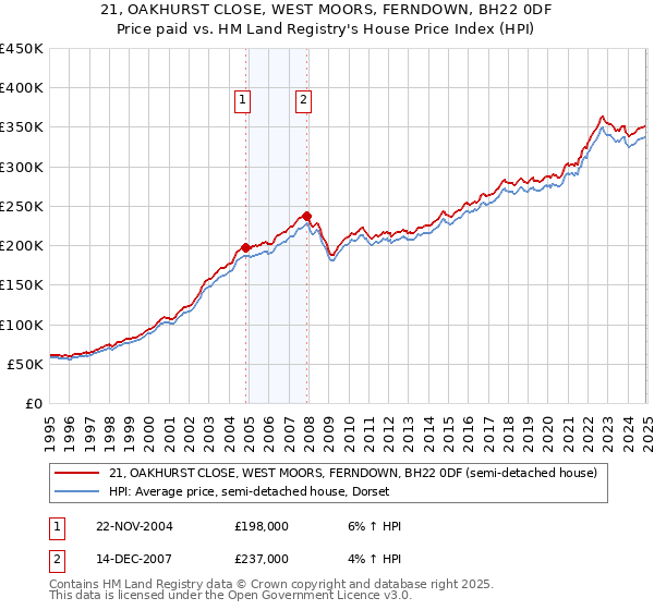 21, OAKHURST CLOSE, WEST MOORS, FERNDOWN, BH22 0DF: Price paid vs HM Land Registry's House Price Index