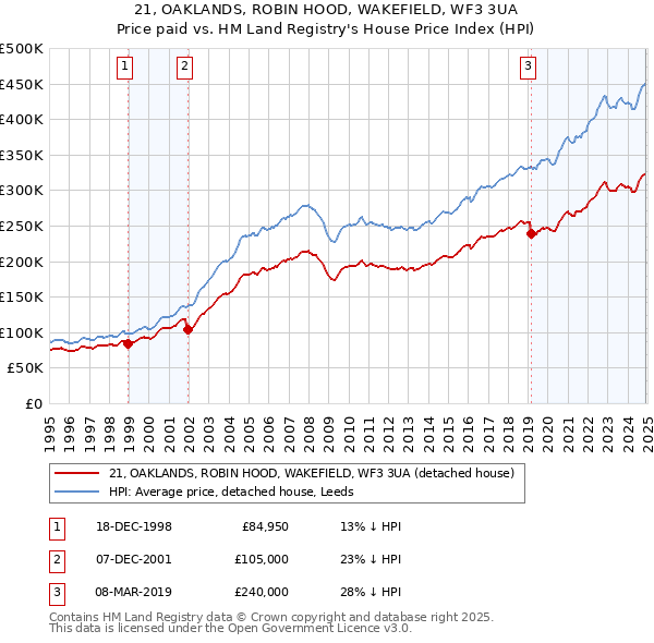 21, OAKLANDS, ROBIN HOOD, WAKEFIELD, WF3 3UA: Price paid vs HM Land Registry's House Price Index