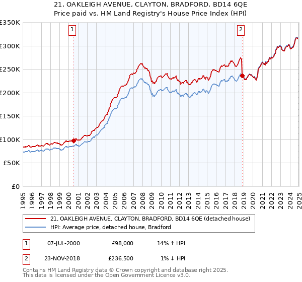 21, OAKLEIGH AVENUE, CLAYTON, BRADFORD, BD14 6QE: Price paid vs HM Land Registry's House Price Index