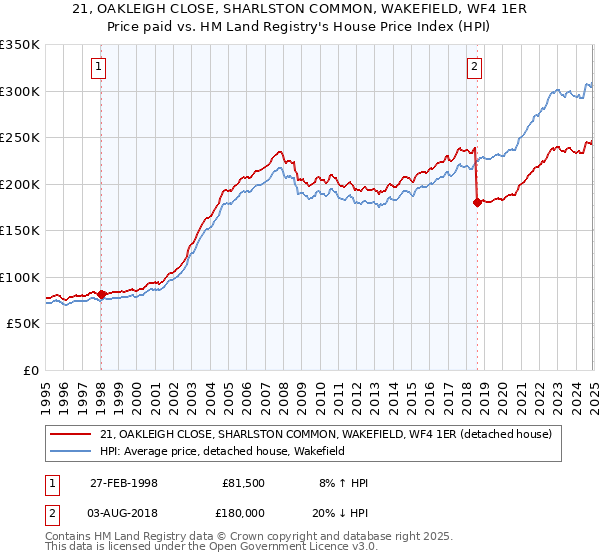21, OAKLEIGH CLOSE, SHARLSTON COMMON, WAKEFIELD, WF4 1ER: Price paid vs HM Land Registry's House Price Index