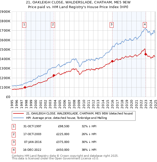 21, OAKLEIGH CLOSE, WALDERSLADE, CHATHAM, ME5 9EW: Price paid vs HM Land Registry's House Price Index