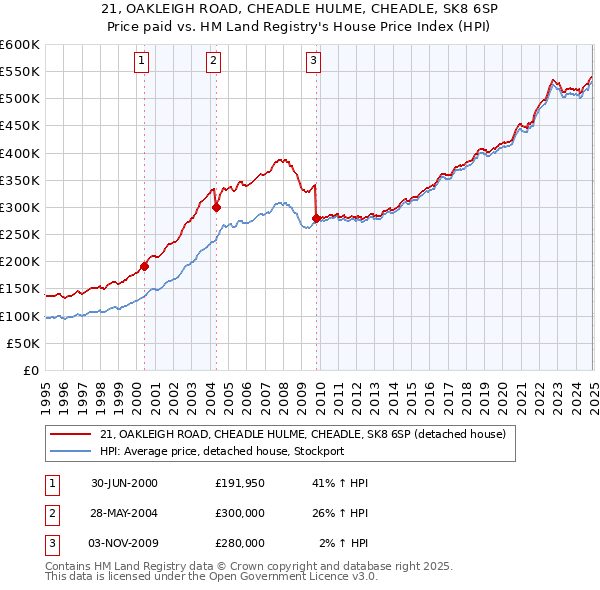 21, OAKLEIGH ROAD, CHEADLE HULME, CHEADLE, SK8 6SP: Price paid vs HM Land Registry's House Price Index