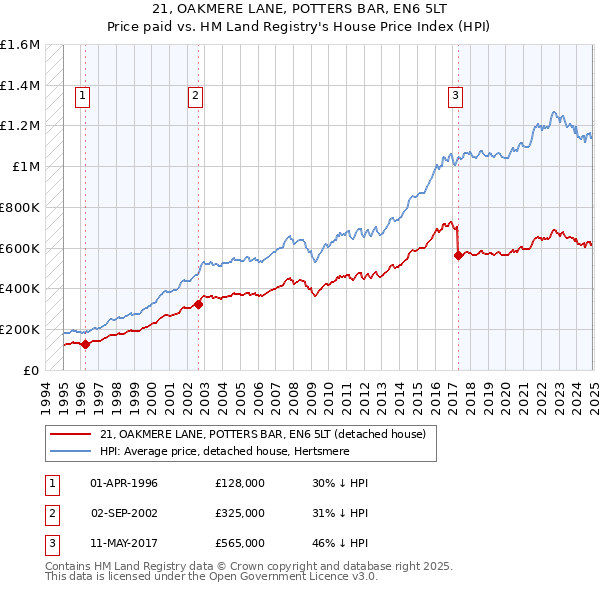 21, OAKMERE LANE, POTTERS BAR, EN6 5LT: Price paid vs HM Land Registry's House Price Index