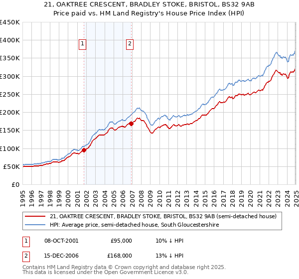21, OAKTREE CRESCENT, BRADLEY STOKE, BRISTOL, BS32 9AB: Price paid vs HM Land Registry's House Price Index