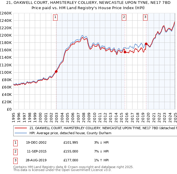 21, OAKWELL COURT, HAMSTERLEY COLLIERY, NEWCASTLE UPON TYNE, NE17 7BD: Price paid vs HM Land Registry's House Price Index