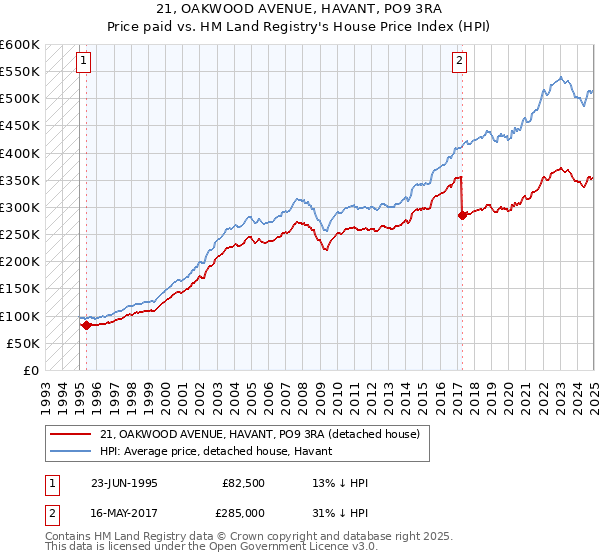 21, OAKWOOD AVENUE, HAVANT, PO9 3RA: Price paid vs HM Land Registry's House Price Index