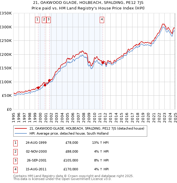 21, OAKWOOD GLADE, HOLBEACH, SPALDING, PE12 7JS: Price paid vs HM Land Registry's House Price Index