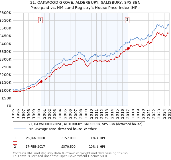 21, OAKWOOD GROVE, ALDERBURY, SALISBURY, SP5 3BN: Price paid vs HM Land Registry's House Price Index