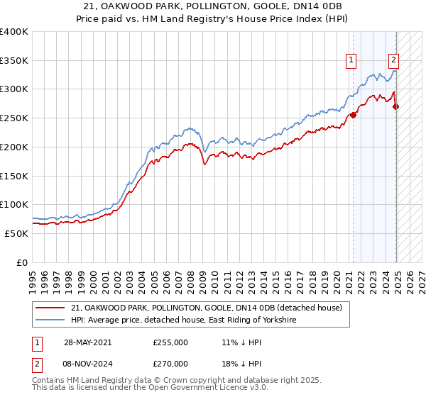 21, OAKWOOD PARK, POLLINGTON, GOOLE, DN14 0DB: Price paid vs HM Land Registry's House Price Index