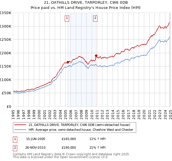 21, OATHILLS DRIVE, TARPORLEY, CW6 0DB: Price paid vs HM Land Registry's House Price Index