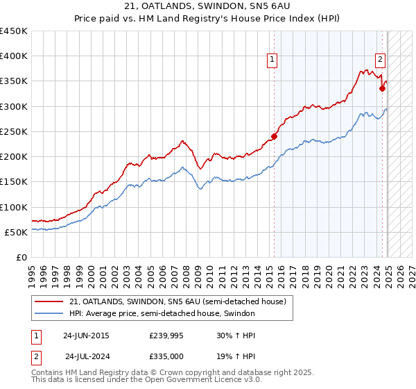 21, OATLANDS, SWINDON, SN5 6AU: Price paid vs HM Land Registry's House Price Index