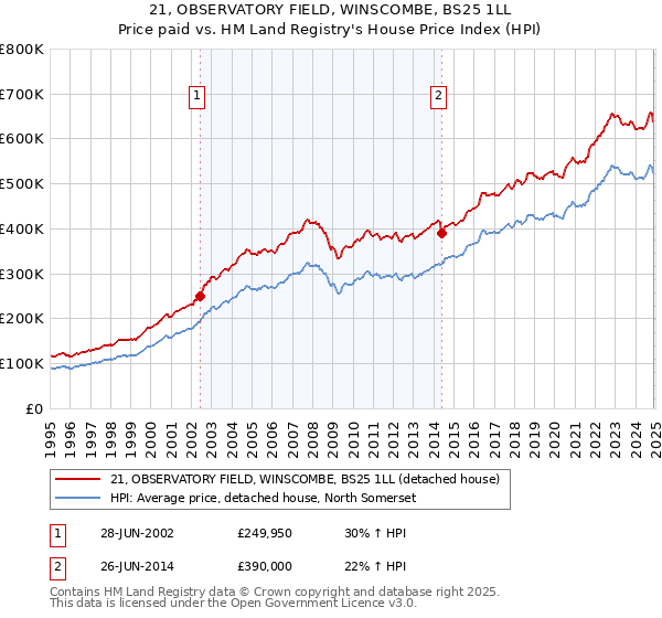 21, OBSERVATORY FIELD, WINSCOMBE, BS25 1LL: Price paid vs HM Land Registry's House Price Index