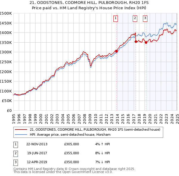 21, ODDSTONES, CODMORE HILL, PULBOROUGH, RH20 1FS: Price paid vs HM Land Registry's House Price Index