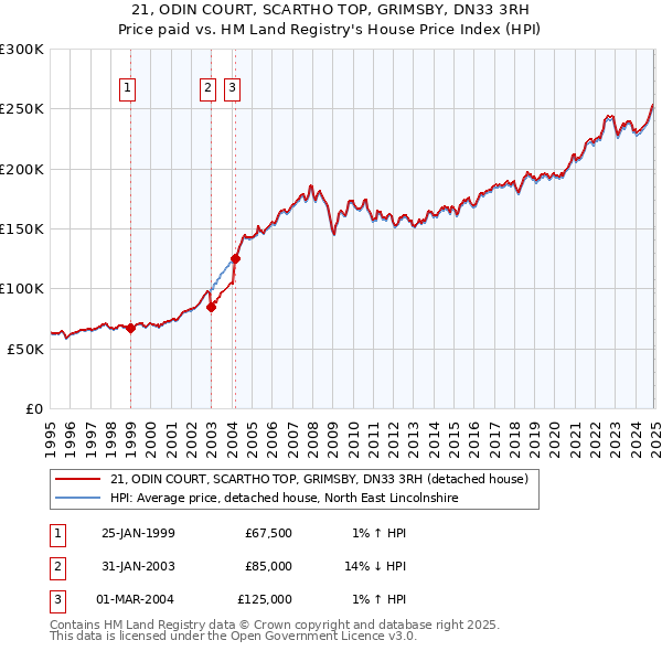 21, ODIN COURT, SCARTHO TOP, GRIMSBY, DN33 3RH: Price paid vs HM Land Registry's House Price Index