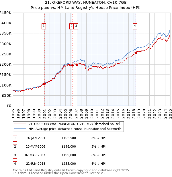 21, OKEFORD WAY, NUNEATON, CV10 7GB: Price paid vs HM Land Registry's House Price Index