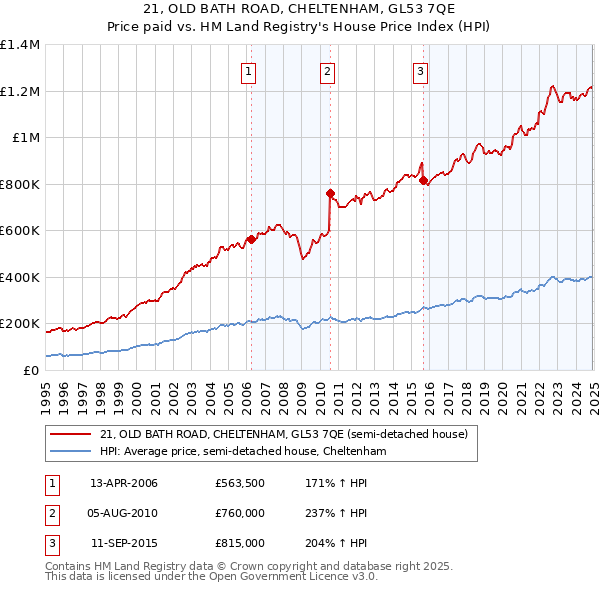 21, OLD BATH ROAD, CHELTENHAM, GL53 7QE: Price paid vs HM Land Registry's House Price Index
