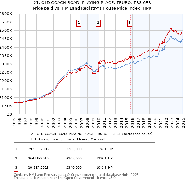 21, OLD COACH ROAD, PLAYING PLACE, TRURO, TR3 6ER: Price paid vs HM Land Registry's House Price Index