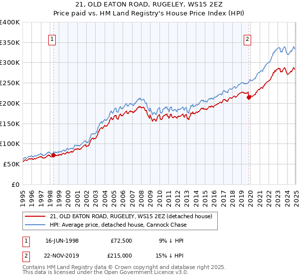 21, OLD EATON ROAD, RUGELEY, WS15 2EZ: Price paid vs HM Land Registry's House Price Index