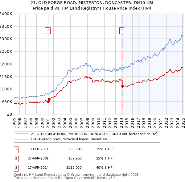 21, OLD FORGE ROAD, MISTERTON, DONCASTER, DN10 4BL: Price paid vs HM Land Registry's House Price Index