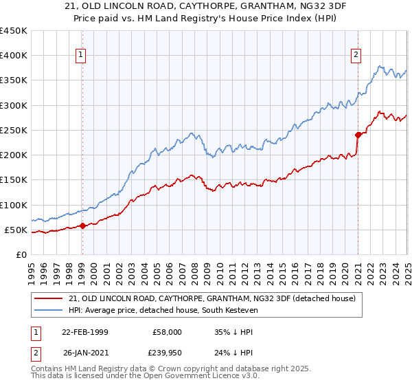 21, OLD LINCOLN ROAD, CAYTHORPE, GRANTHAM, NG32 3DF: Price paid vs HM Land Registry's House Price Index