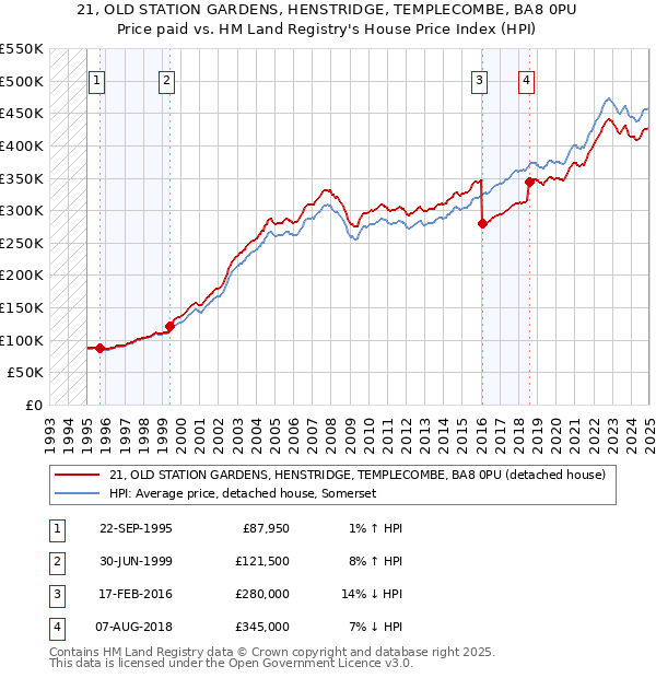 21, OLD STATION GARDENS, HENSTRIDGE, TEMPLECOMBE, BA8 0PU: Price paid vs HM Land Registry's House Price Index