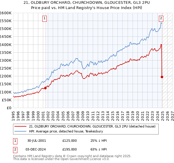 21, OLDBURY ORCHARD, CHURCHDOWN, GLOUCESTER, GL3 2PU: Price paid vs HM Land Registry's House Price Index
