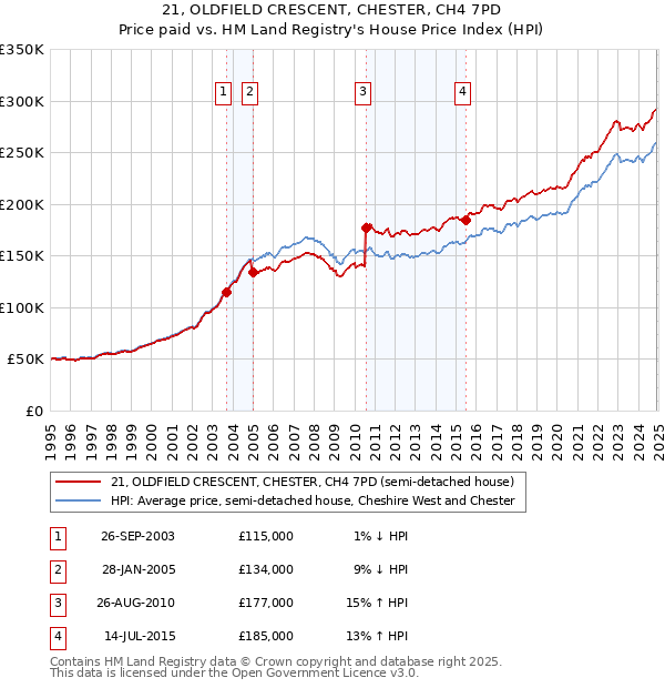 21, OLDFIELD CRESCENT, CHESTER, CH4 7PD: Price paid vs HM Land Registry's House Price Index