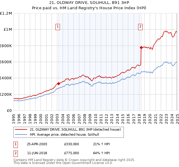 21, OLDWAY DRIVE, SOLIHULL, B91 3HP: Price paid vs HM Land Registry's House Price Index