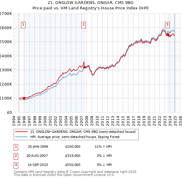 21, ONSLOW GARDENS, ONGAR, CM5 9BG: Price paid vs HM Land Registry's House Price Index