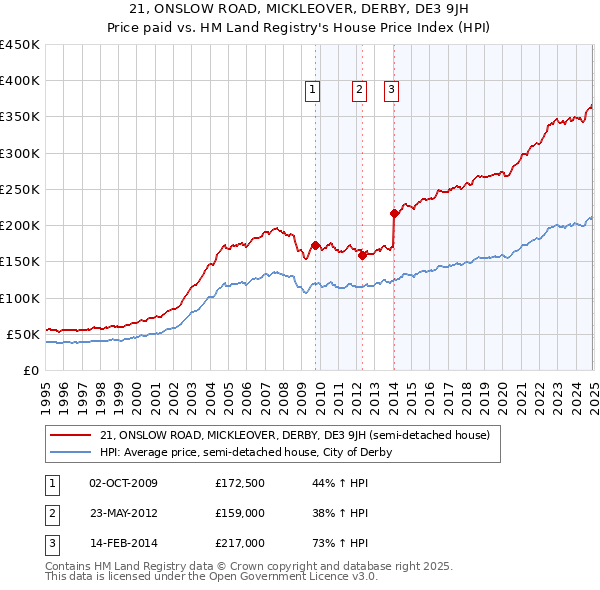 21, ONSLOW ROAD, MICKLEOVER, DERBY, DE3 9JH: Price paid vs HM Land Registry's House Price Index