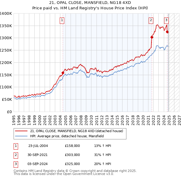 21, OPAL CLOSE, MANSFIELD, NG18 4XD: Price paid vs HM Land Registry's House Price Index