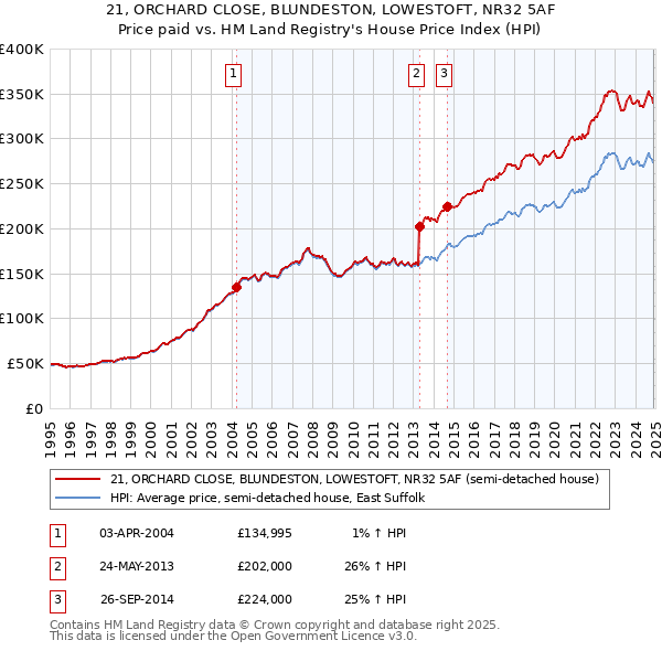 21, ORCHARD CLOSE, BLUNDESTON, LOWESTOFT, NR32 5AF: Price paid vs HM Land Registry's House Price Index