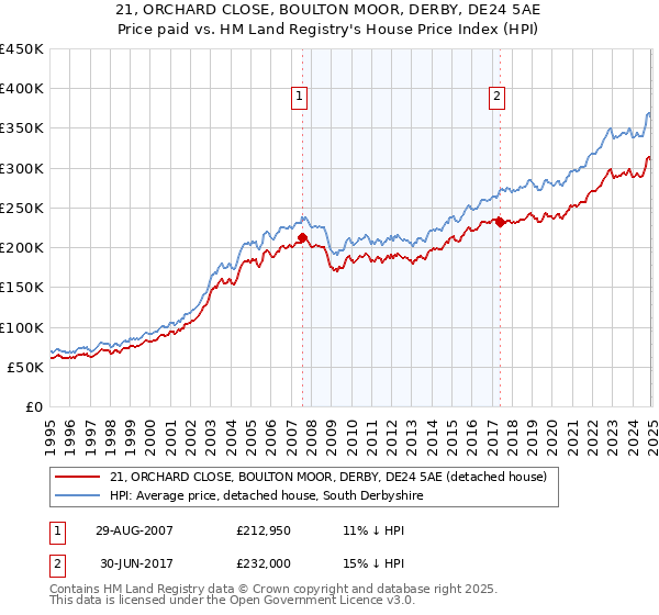 21, ORCHARD CLOSE, BOULTON MOOR, DERBY, DE24 5AE: Price paid vs HM Land Registry's House Price Index